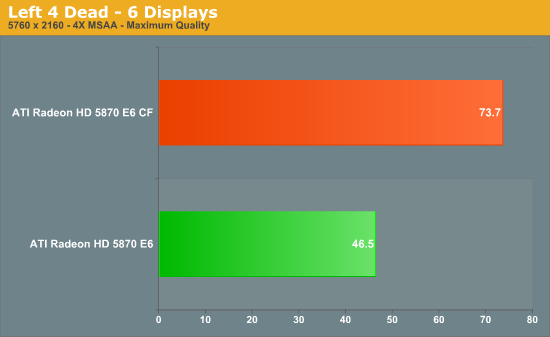 Left 4 Dead - 6 Displays