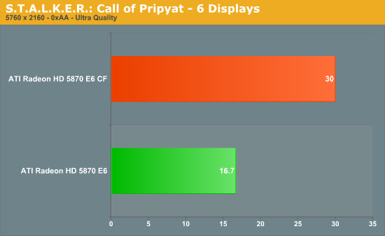 S.T.A.L.K.E.R.: Call of Pripyat - 6 Displays