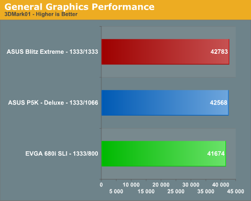 General Graphics Performance