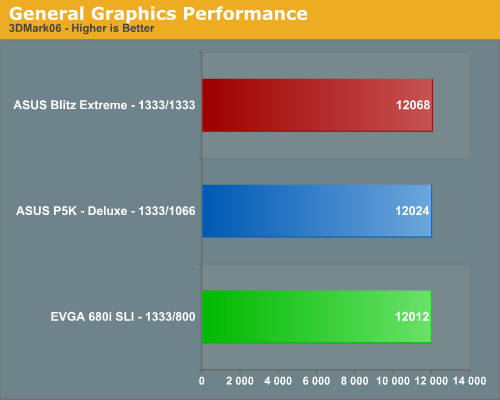 General Graphics Performance