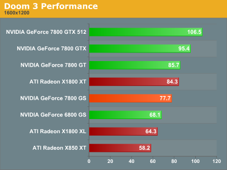 Doom 3 Performance