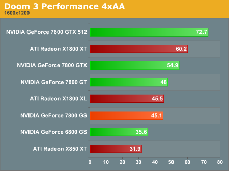 Doom 3 Performance 4xAA