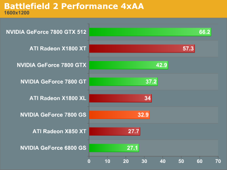 Battlefield 2 Performance 4xAA