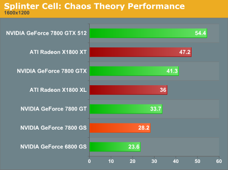 Splinter Cell: Chaos Theory Performance