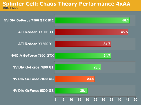 Splinter Cell: Chaos Theory Performance 4xAA