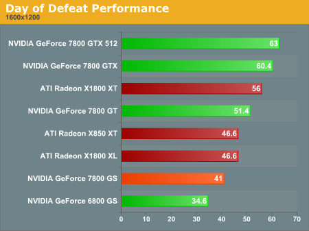 Day of Defeat Performance