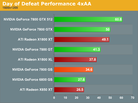 Day of Defeat Performance 4xAA