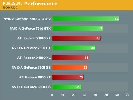 F.E.A.R. Performance AT Exclusive Preview The GeForce 7800 GS