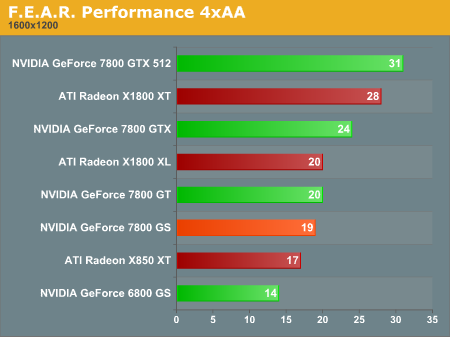 F.E.A.R. Performance 4xAA