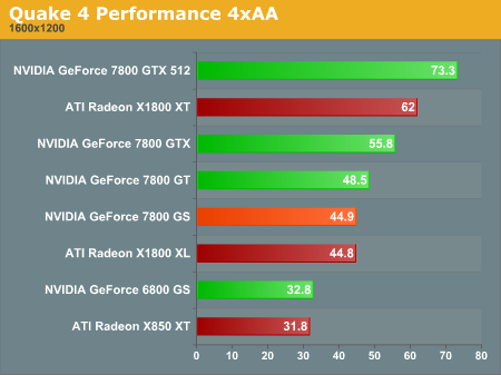 Quake 4 Performance 4xAA