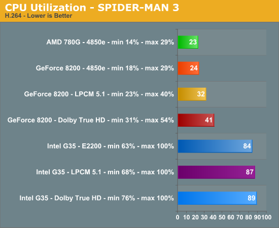 Gaming Performance