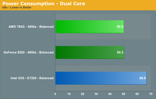 Power Consumption - Dual Core