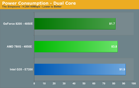 Power Consumption - Dual Core