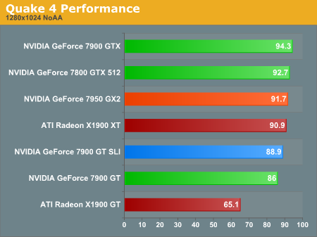 Quake 4 Performance