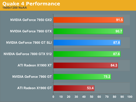 Quake 4 Performance