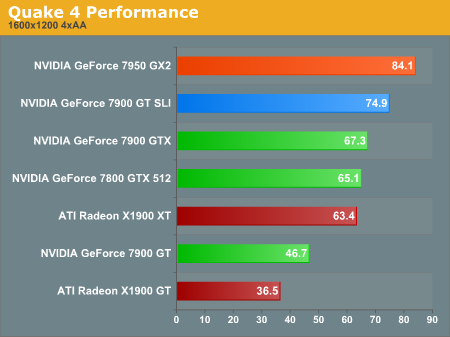 Quake 4 Performance