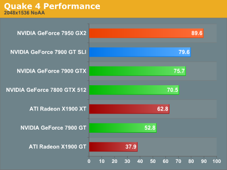 Quake 4 Performance