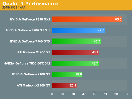 Quake 4 Performance