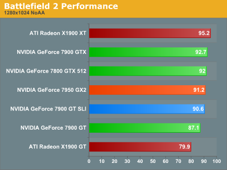 Battlefield 2 Performance