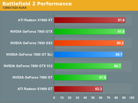 Battlefield 2 Performance