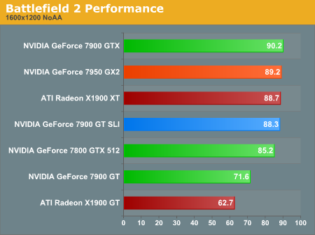 Battlefield 2 Performance