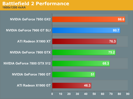 Battlefield 2 Performance