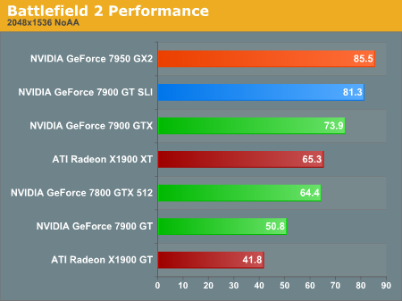 Battlefield 2 Performance