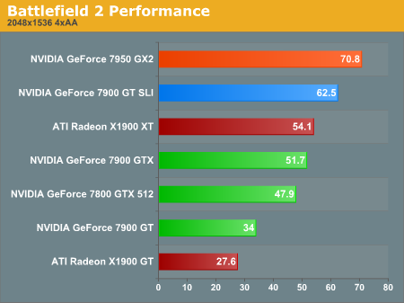 Battlefield 2 Performance