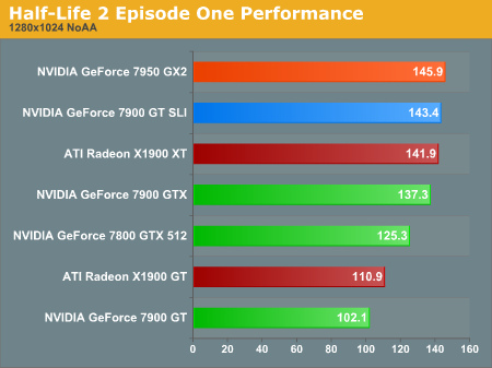 Half-Life 2 Episode One Performance