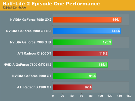 Half-Life 2 Episode One Performance