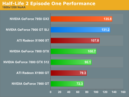 Half-Life 2 Episode One Performance