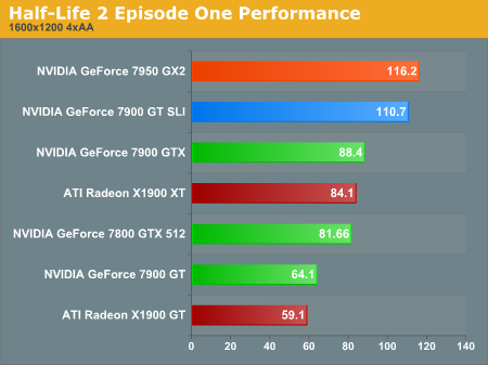 Half-Life 2 Episode One Performance