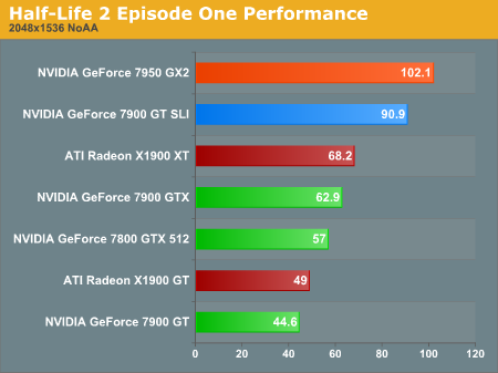 Half-Life 2 Episode One Performance