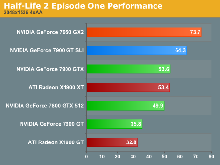 Half-Life 2 Episode One Performance