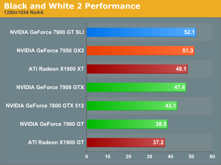 Black White 2 Performance NVIDIA Single Card Multi GPU