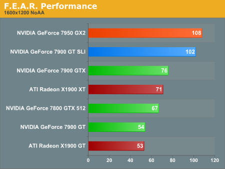 F.E.A.R. Performance