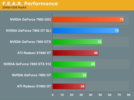 F.E.A.R. Performance