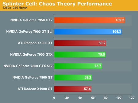 Splinter Cell: Chaos Theory Performance