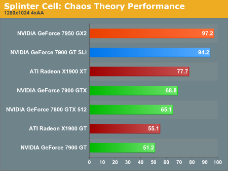 Splinter Cell: Chaos Theory Performance