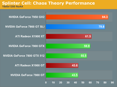 Splinter Cell: Chaos Theory Performance