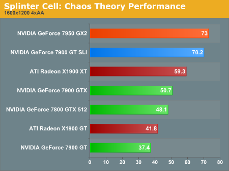 Splinter Cell: Chaos Theory Performance