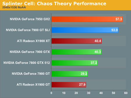 Splinter Cell: Chaos Theory Performance