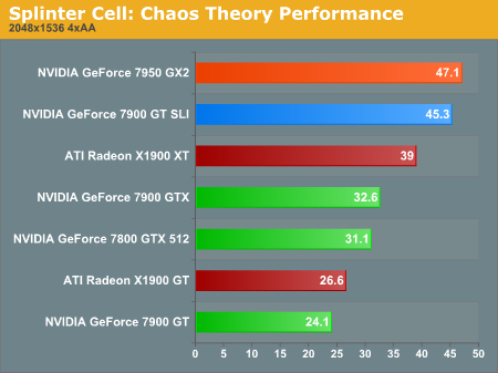 Splinter Cell: Chaos Theory Performance