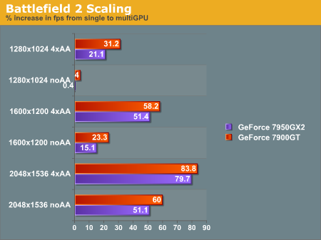 Battlefield 2 Scaling