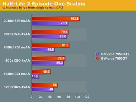 Half-Life 2 Episode One Scaling