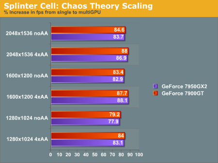 Splinter Cell: Chaos Theory Scaling