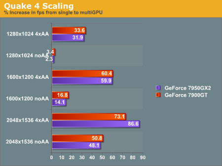 Quake 4 Scaling