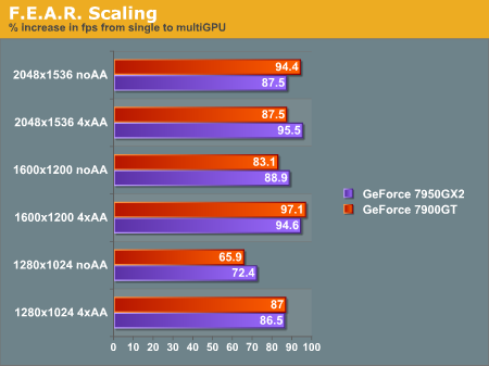 F.E.A.R. Scaling