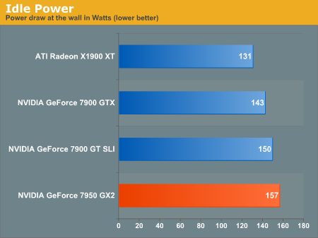 Idle Power