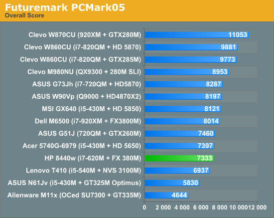 Futuremark PCMark05